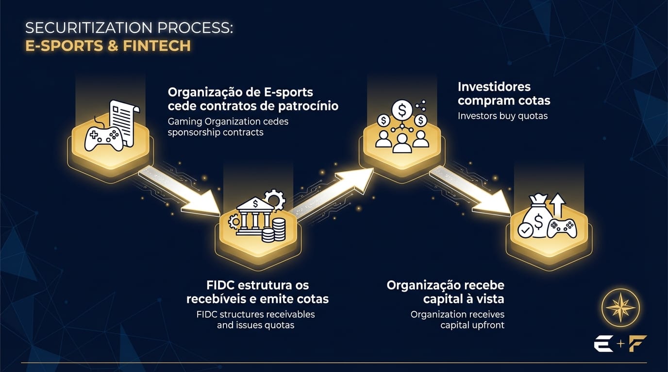 Diagrama de fluxo do processo de securitização em E-sports via FIDC.